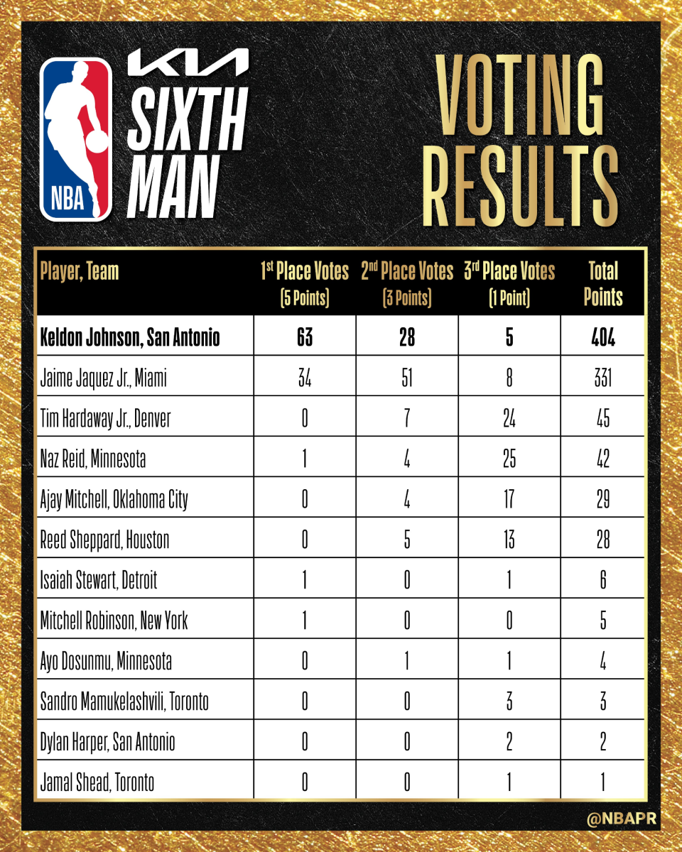 官方：凯尔登-约翰逊当选年度最佳第六人 马刺本赛季已获两项大奖