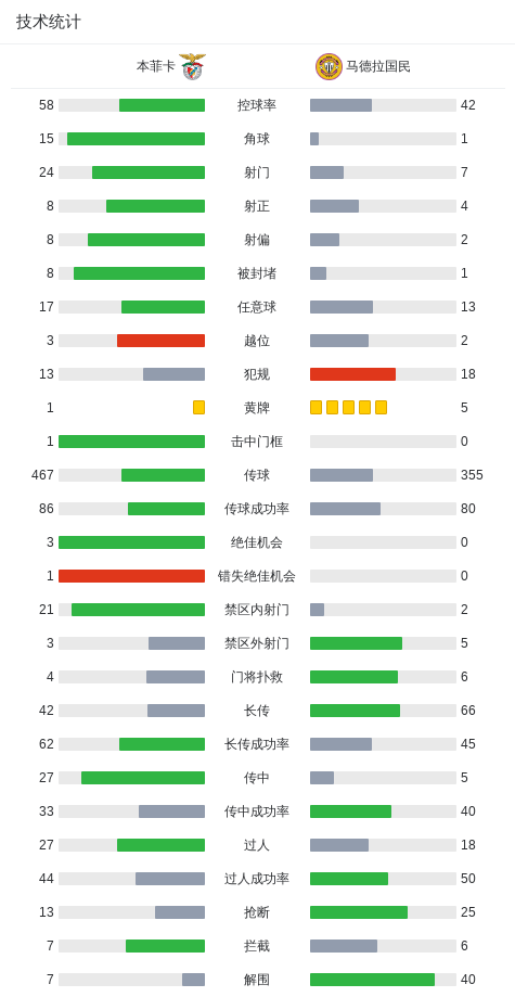 bob官网-本菲卡2-0马德拉国民，谢尔德鲁普建功，拉法-席尔瓦锦上添花